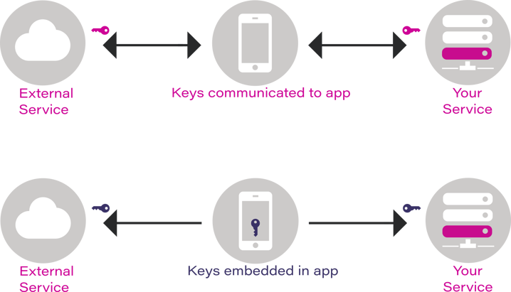 API Key Security with Approov